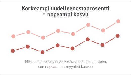 Korkeampi uudelleenostoprosentti = nopeampi kasvu