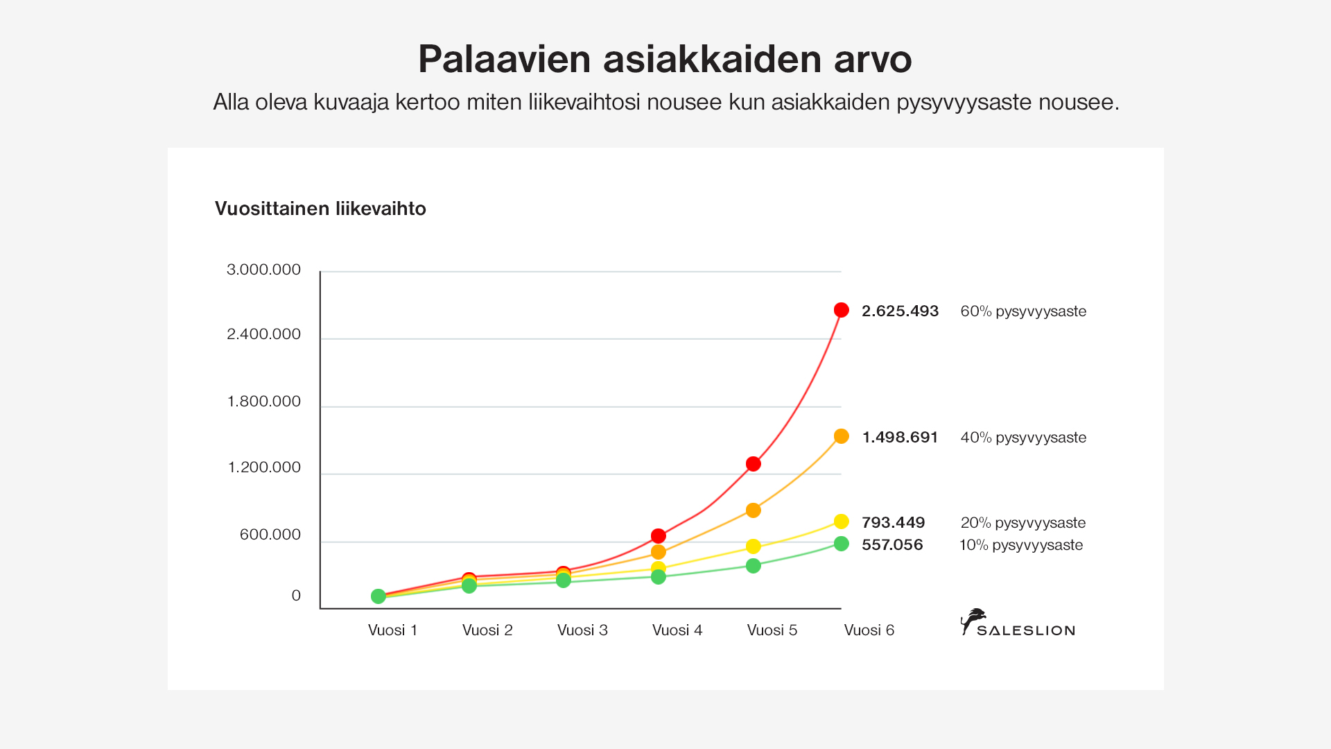 verkkokaupan asiakaspysyvyysaste (retention rate)